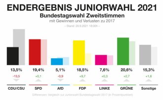 Ergebnis_Juniorwahl_2021_b